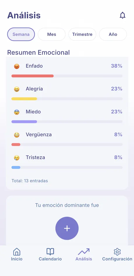 Panel de análisis de MindLogs con el resumen emocional de la semana y el porcentaje de cada emoción